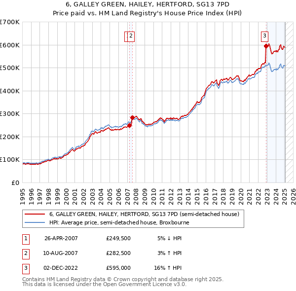6, GALLEY GREEN, HAILEY, HERTFORD, SG13 7PD: Price paid vs HM Land Registry's House Price Index
