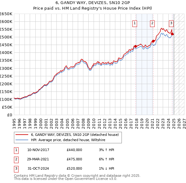 6, GANDY WAY, DEVIZES, SN10 2GP: Price paid vs HM Land Registry's House Price Index