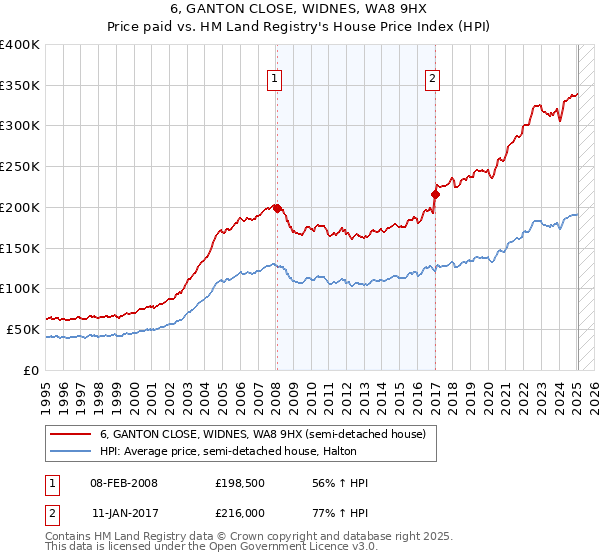 6, GANTON CLOSE, WIDNES, WA8 9HX: Price paid vs HM Land Registry's House Price Index