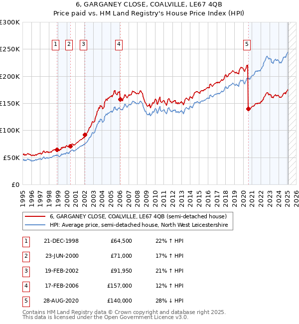 6, GARGANEY CLOSE, COALVILLE, LE67 4QB: Price paid vs HM Land Registry's House Price Index