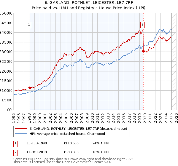 6, GARLAND, ROTHLEY, LEICESTER, LE7 7RF: Price paid vs HM Land Registry's House Price Index