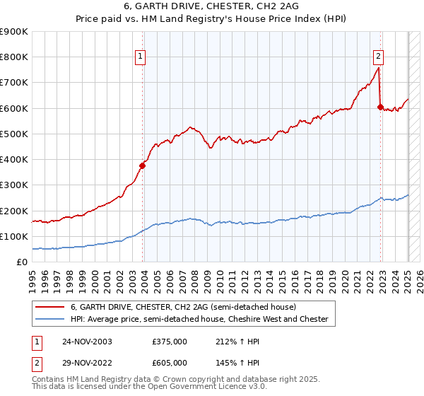 6, GARTH DRIVE, CHESTER, CH2 2AG: Price paid vs HM Land Registry's House Price Index