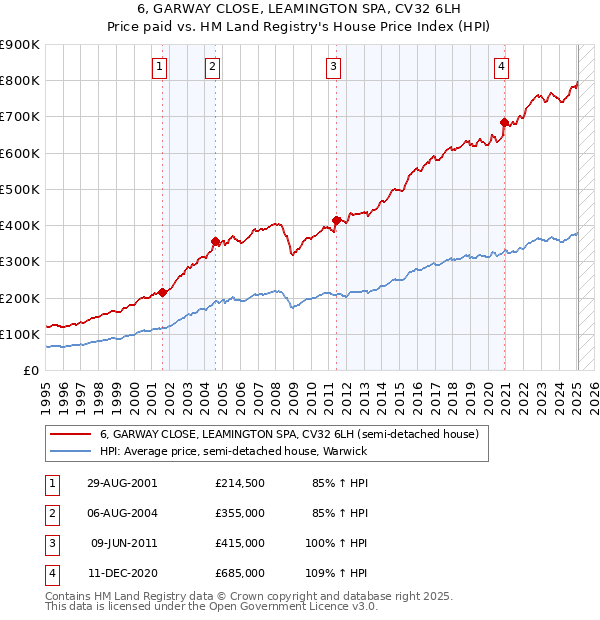6, GARWAY CLOSE, LEAMINGTON SPA, CV32 6LH: Price paid vs HM Land Registry's House Price Index