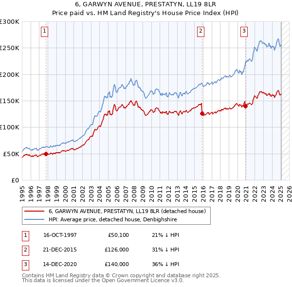6, GARWYN AVENUE, PRESTATYN, LL19 8LR: Price paid vs HM Land Registry's House Price Index