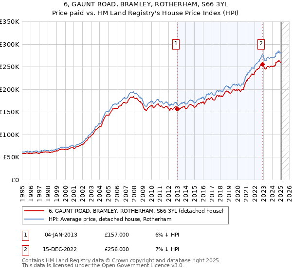 6, GAUNT ROAD, BRAMLEY, ROTHERHAM, S66 3YL: Price paid vs HM Land Registry's House Price Index