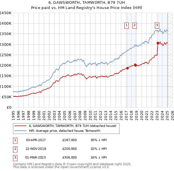 6, GAWSWORTH, TAMWORTH, B79 7UH: Price paid vs HM Land Registry's House Price Index