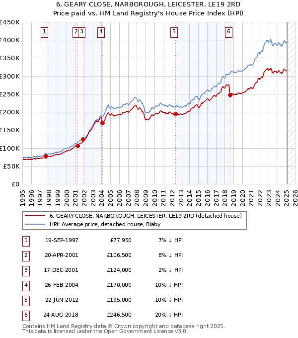 6, GEARY CLOSE, NARBOROUGH, LEICESTER, LE19 2RD: Price paid vs HM Land Registry's House Price Index