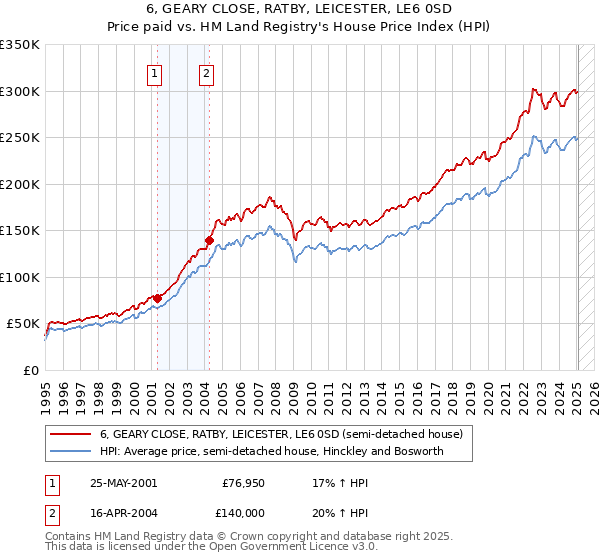6, GEARY CLOSE, RATBY, LEICESTER, LE6 0SD: Price paid vs HM Land Registry's House Price Index
