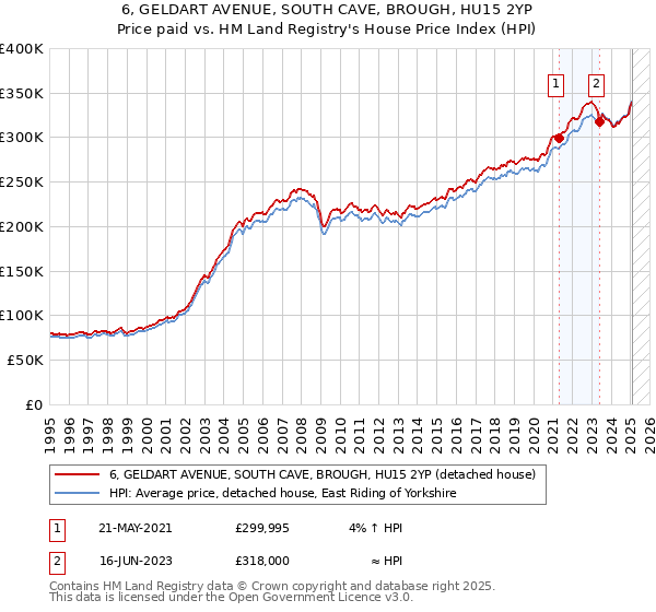6, GELDART AVENUE, SOUTH CAVE, BROUGH, HU15 2YP: Price paid vs HM Land Registry's House Price Index