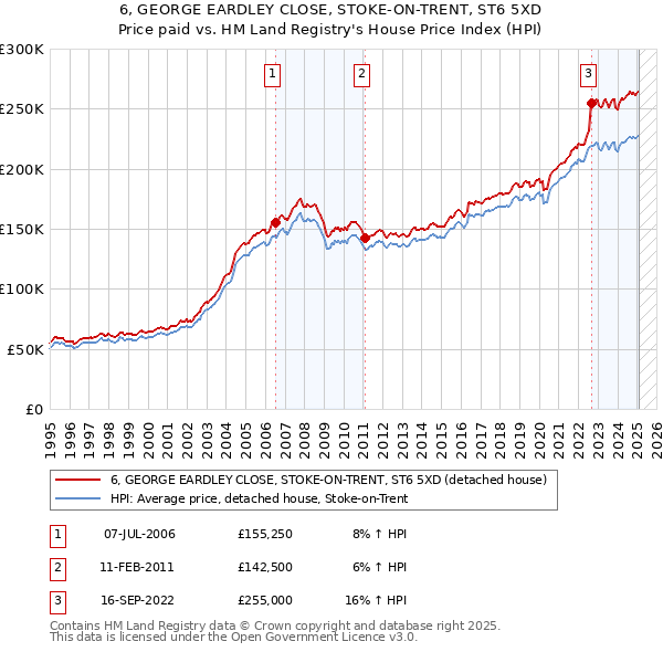 6, GEORGE EARDLEY CLOSE, STOKE-ON-TRENT, ST6 5XD: Price paid vs HM Land Registry's House Price Index