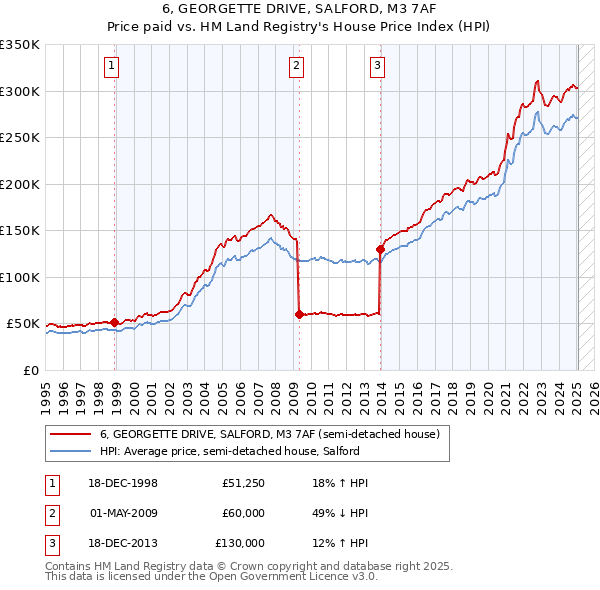 6, GEORGETTE DRIVE, SALFORD, M3 7AF: Price paid vs HM Land Registry's House Price Index