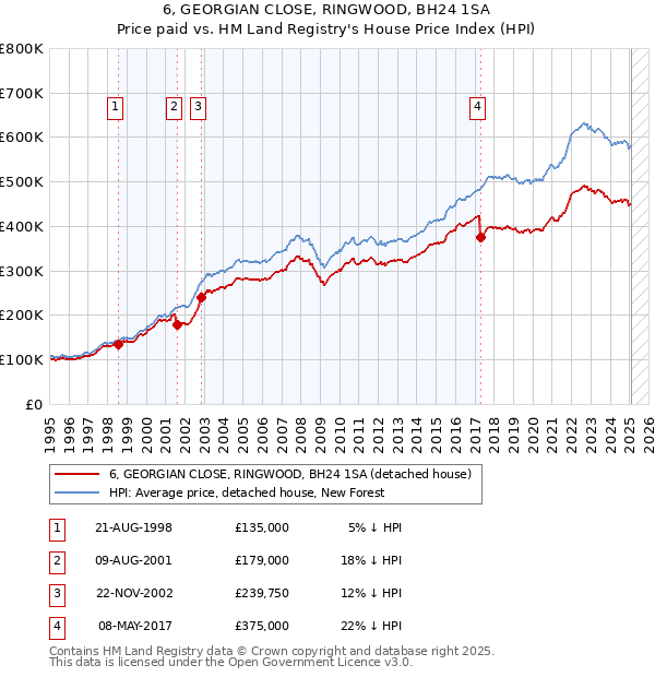 6, GEORGIAN CLOSE, RINGWOOD, BH24 1SA: Price paid vs HM Land Registry's House Price Index