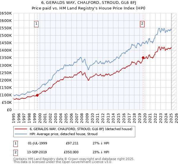 6, GERALDS WAY, CHALFORD, STROUD, GL6 8FJ: Price paid vs HM Land Registry's House Price Index