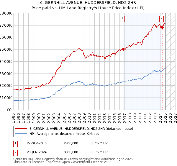 6, GERNHILL AVENUE, HUDDERSFIELD, HD2 2HR: Price paid vs HM Land Registry's House Price Index