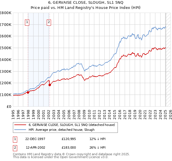 6, GERVAISE CLOSE, SLOUGH, SL1 5NQ: Price paid vs HM Land Registry's House Price Index