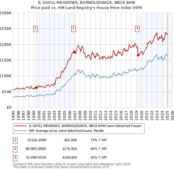 6, GHYLL MEADOWS, BARNOLDSWICK, BB18 6HW: Price paid vs HM Land Registry's House Price Index