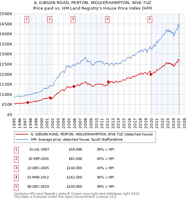 6, GIBSON ROAD, PERTON, WOLVERHAMPTON, WV6 7UZ: Price paid vs HM Land Registry's House Price Index