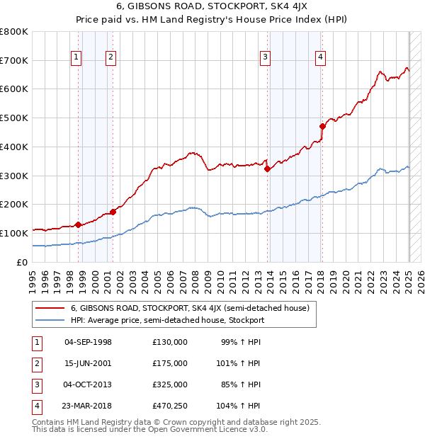 6, GIBSONS ROAD, STOCKPORT, SK4 4JX: Price paid vs HM Land Registry's House Price Index