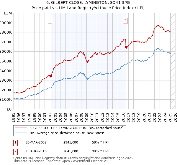 6, GILBERT CLOSE, LYMINGTON, SO41 3PG: Price paid vs HM Land Registry's House Price Index