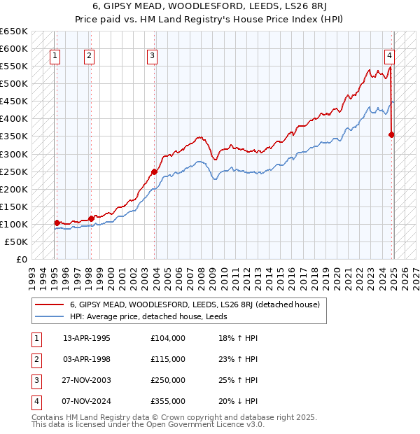 6, GIPSY MEAD, WOODLESFORD, LEEDS, LS26 8RJ: Price paid vs HM Land Registry's House Price Index