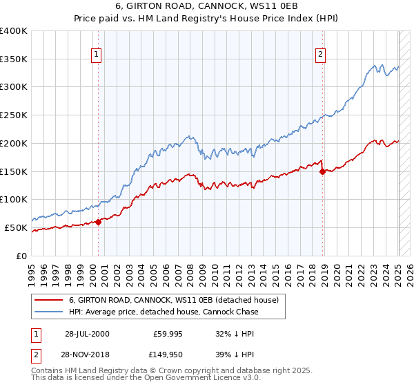 6, GIRTON ROAD, CANNOCK, WS11 0EB: Price paid vs HM Land Registry's House Price Index