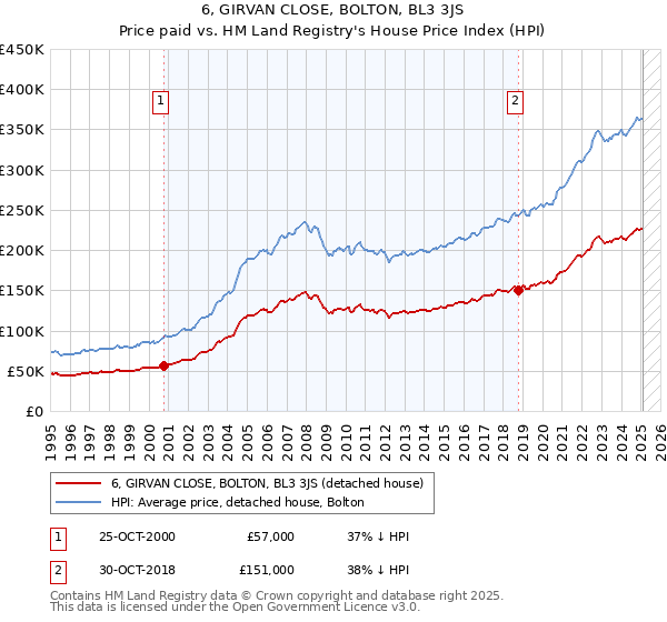 6, GIRVAN CLOSE, BOLTON, BL3 3JS: Price paid vs HM Land Registry's House Price Index