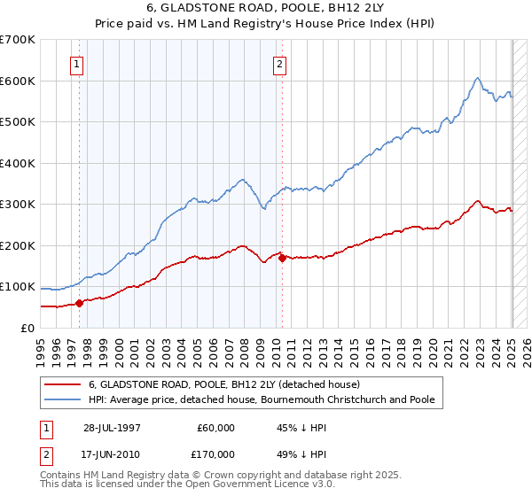 6, GLADSTONE ROAD, POOLE, BH12 2LY: Price paid vs HM Land Registry's House Price Index