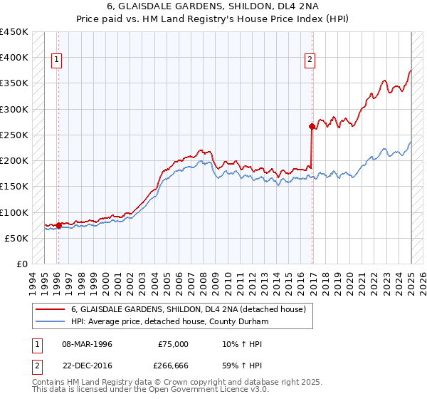 6, GLAISDALE GARDENS, SHILDON, DL4 2NA: Price paid vs HM Land Registry's House Price Index