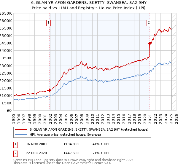6, GLAN YR AFON GARDENS, SKETTY, SWANSEA, SA2 9HY: Price paid vs HM Land Registry's House Price Index
