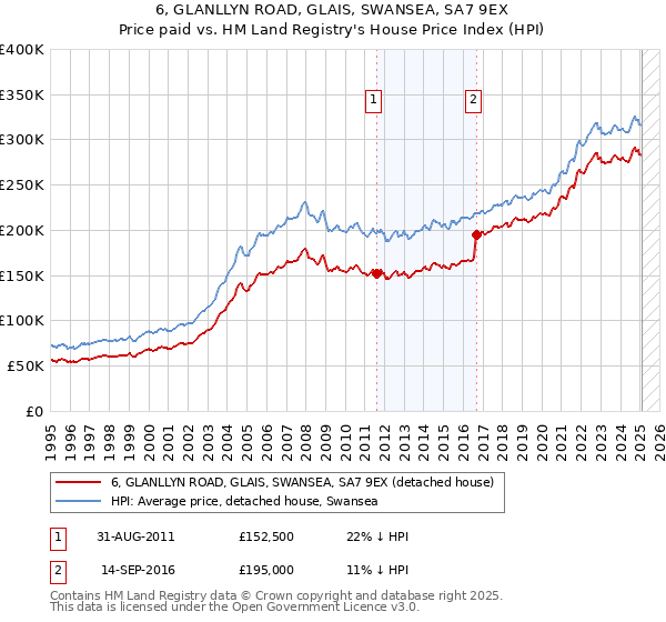 6, GLANLLYN ROAD, GLAIS, SWANSEA, SA7 9EX: Price paid vs HM Land Registry's House Price Index