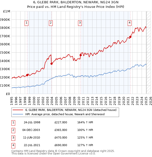 6, GLEBE PARK, BALDERTON, NEWARK, NG24 3GN: Price paid vs HM Land Registry's House Price Index