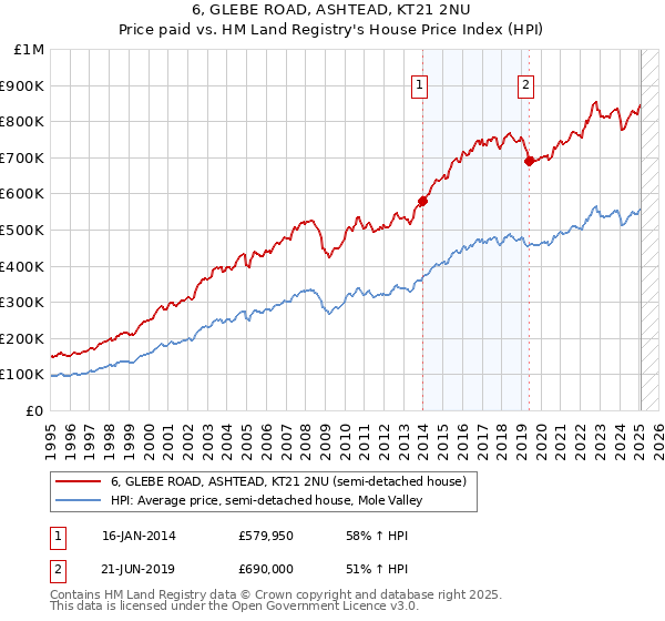 6, GLEBE ROAD, ASHTEAD, KT21 2NU: Price paid vs HM Land Registry's House Price Index