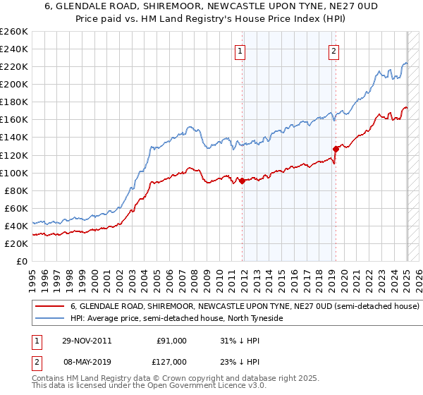 6, GLENDALE ROAD, SHIREMOOR, NEWCASTLE UPON TYNE, NE27 0UD: Price paid vs HM Land Registry's House Price Index