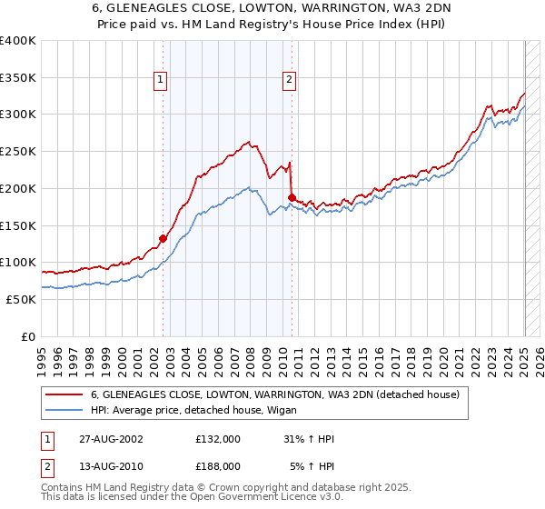 6, GLENEAGLES CLOSE, LOWTON, WARRINGTON, WA3 2DN: Price paid vs HM Land Registry's House Price Index