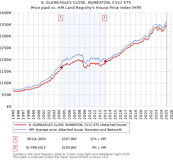 6, GLENEAGLES CLOSE, NUNEATON, CV11 6TS: Price paid vs HM Land Registry's House Price Index