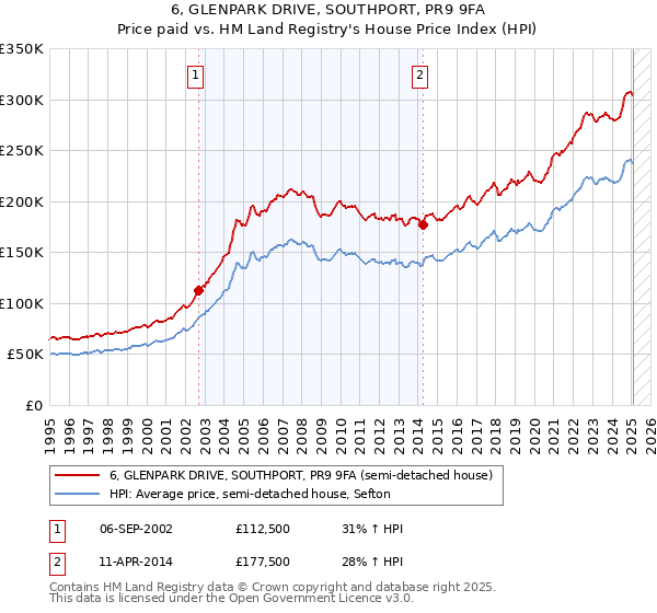 6, GLENPARK DRIVE, SOUTHPORT, PR9 9FA: Price paid vs HM Land Registry's House Price Index