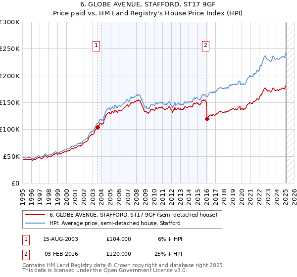 6, GLOBE AVENUE, STAFFORD, ST17 9GF: Price paid vs HM Land Registry's House Price Index