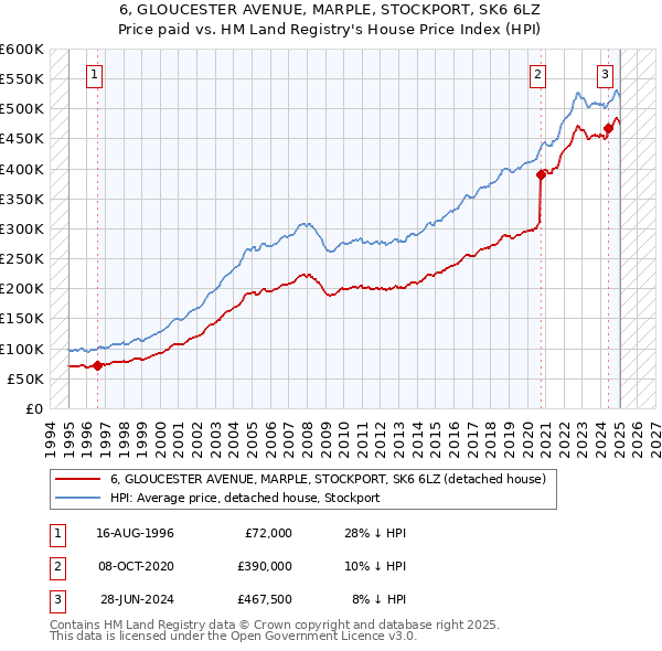 6, GLOUCESTER AVENUE, MARPLE, STOCKPORT, SK6 6LZ: Price paid vs HM Land Registry's House Price Index