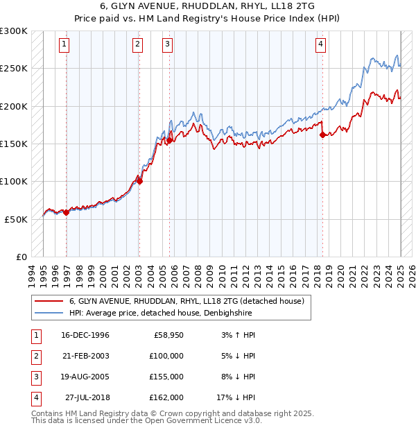6, GLYN AVENUE, RHUDDLAN, RHYL, LL18 2TG: Price paid vs HM Land Registry's House Price Index