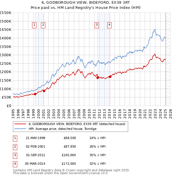 6, GODBOROUGH VIEW, BIDEFORD, EX39 3RT: Price paid vs HM Land Registry's House Price Index