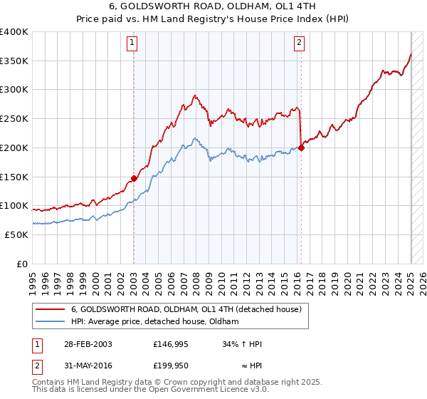 6, GOLDSWORTH ROAD, OLDHAM, OL1 4TH: Price paid vs HM Land Registry's House Price Index