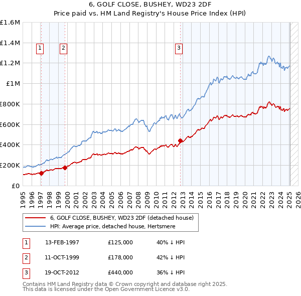 6, GOLF CLOSE, BUSHEY, WD23 2DF: Price paid vs HM Land Registry's House Price Index