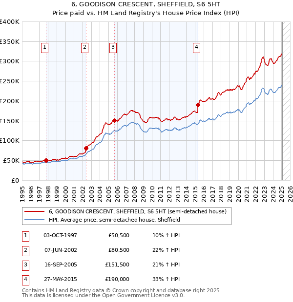 6, GOODISON CRESCENT, SHEFFIELD, S6 5HT: Price paid vs HM Land Registry's House Price Index