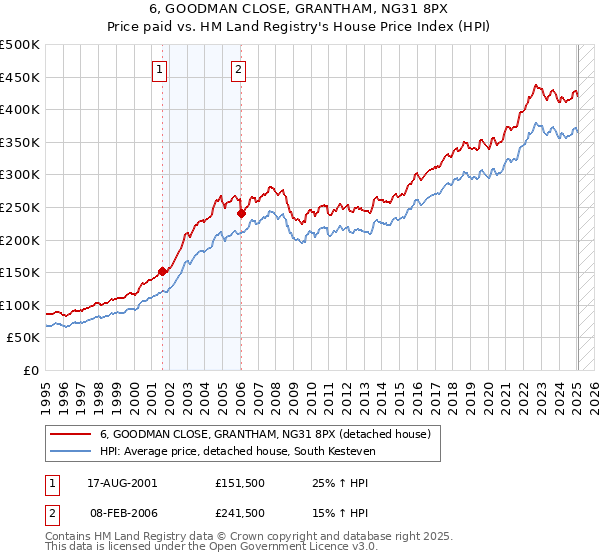 6, GOODMAN CLOSE, GRANTHAM, NG31 8PX: Price paid vs HM Land Registry's House Price Index