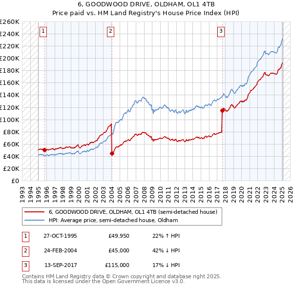 6, GOODWOOD DRIVE, OLDHAM, OL1 4TB: Price paid vs HM Land Registry's House Price Index