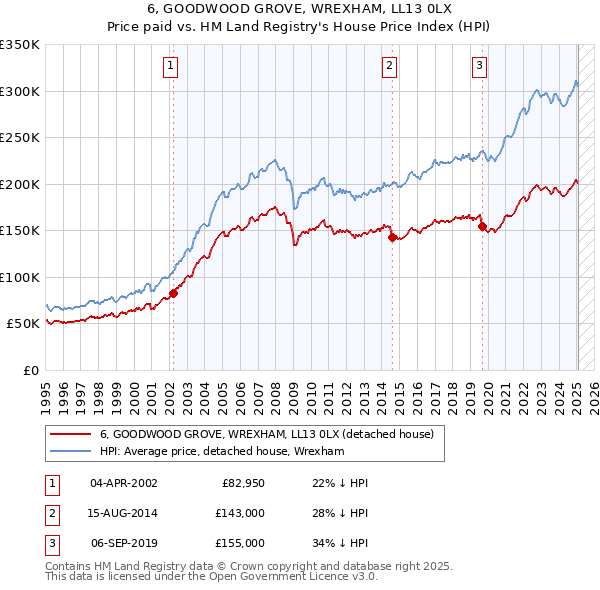6, GOODWOOD GROVE, WREXHAM, LL13 0LX: Price paid vs HM Land Registry's House Price Index