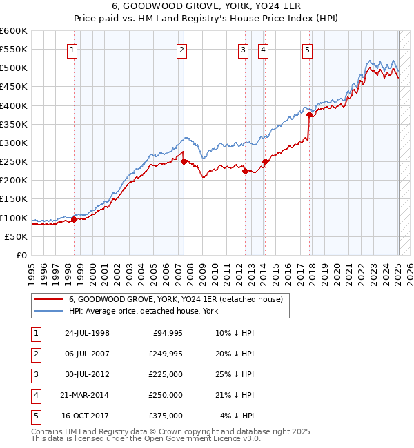 6, GOODWOOD GROVE, YORK, YO24 1ER: Price paid vs HM Land Registry's House Price Index