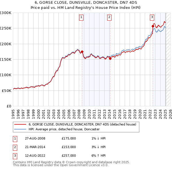 6, GORSE CLOSE, DUNSVILLE, DONCASTER, DN7 4DS: Price paid vs HM Land Registry's House Price Index