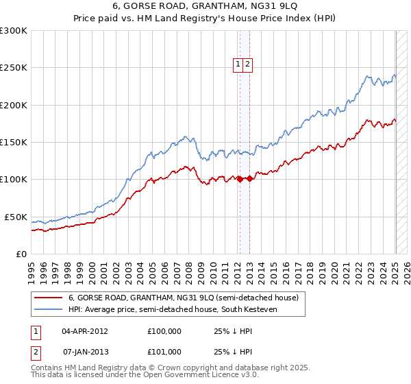 6, GORSE ROAD, GRANTHAM, NG31 9LQ: Price paid vs HM Land Registry's House Price Index
