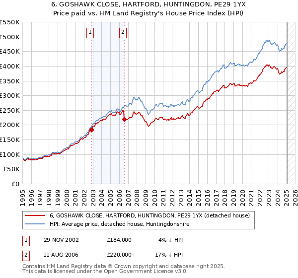 6, GOSHAWK CLOSE, HARTFORD, HUNTINGDON, PE29 1YX: Price paid vs HM Land Registry's House Price Index